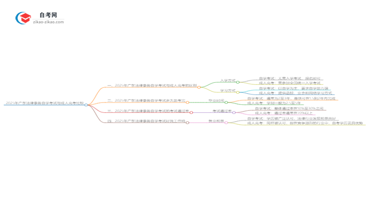 2025年广东法律事务自学考试与成人高考哪个好?思维导图