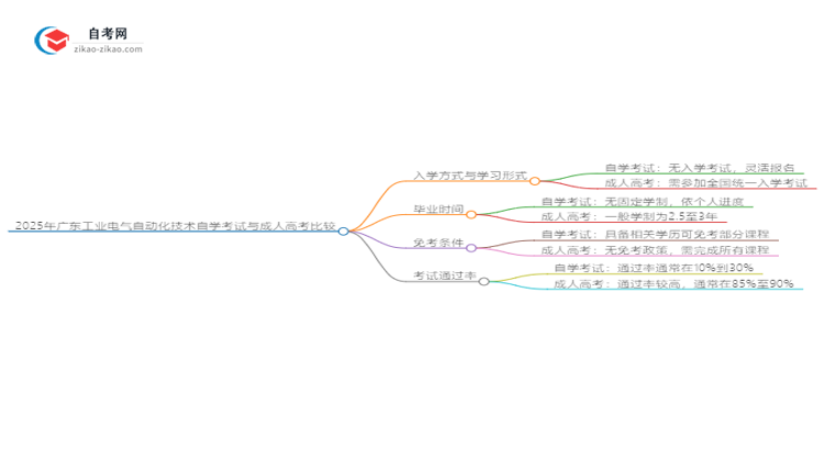 2025年广东工业电气自动化技术自学考试与成人高考哪个好?思维导图