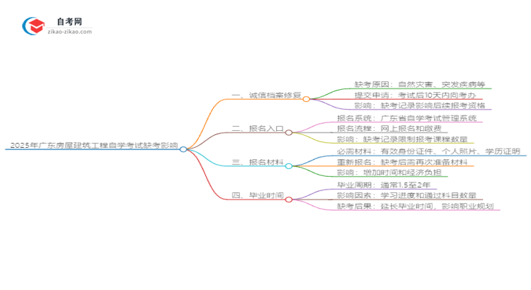 2025年广东房屋建筑工程自学考试缺考会有什么影响?思维导图