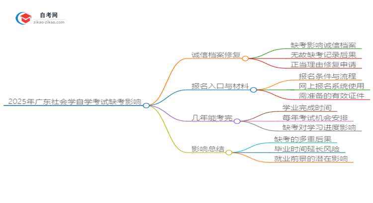 2025年广东社会学自学考试缺考会有什么影响？思维导图
