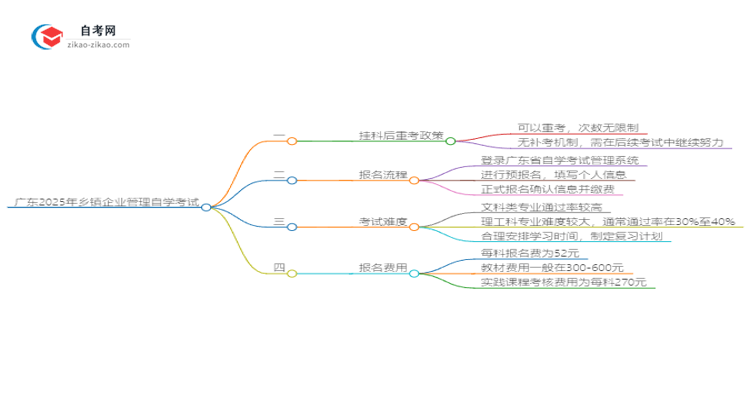 广东2025年乡镇企业管理自学考试挂科后重考可以吗?思维导图