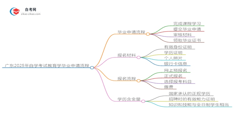 广东2025年自学考试教育学毕业申请全部流程思维导图
