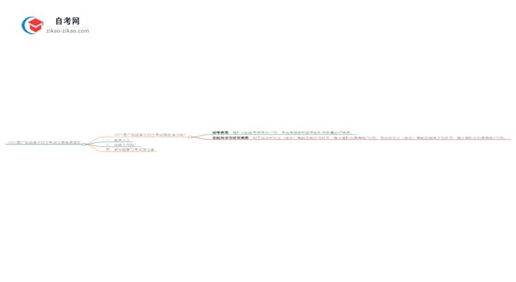 2025年广东自学考试投资学学费收费标准思维导图