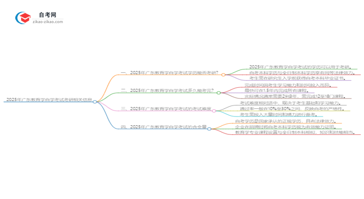 2025年广东教育学自学考试学历是否可用于考研?思维导图