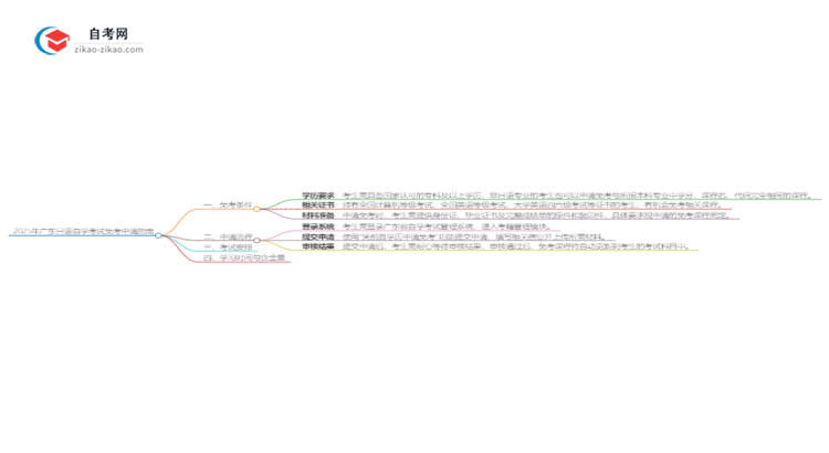 2025年广东日语自学考试如何申请免考?思维导图