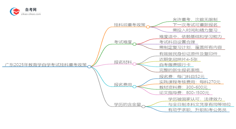 广东2025年教育学自学考试挂科后重考可以吗?思维导图