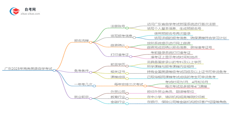 广东2025年商务英语自学考试报名流程讲解思维导图