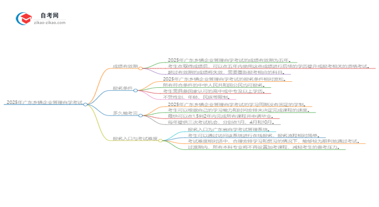 2025年广东乡镇企业管理自学考试成绩有效期是多久？思维导图