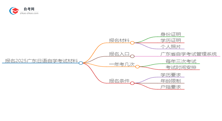 报名2025广东日语自学考试需准备哪些材料?思维导图