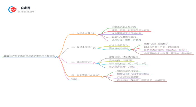2025年广东自学考试英语学历含金量思维导图