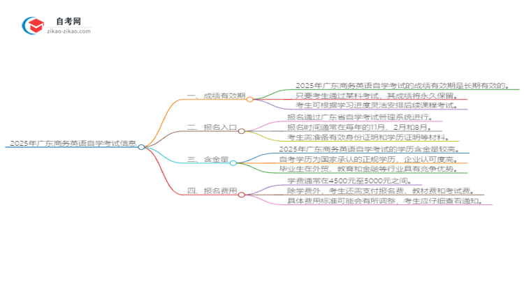 2025年广东商务英语自学考试成绩有效期是多久?思维导图