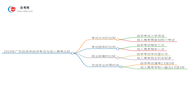 2025年广东投资学自学考试与成人高考哪个好?思维导图
