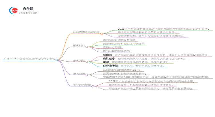 广东2025年机械制造及自动化自学考试挂科后重考可以吗?思维导图