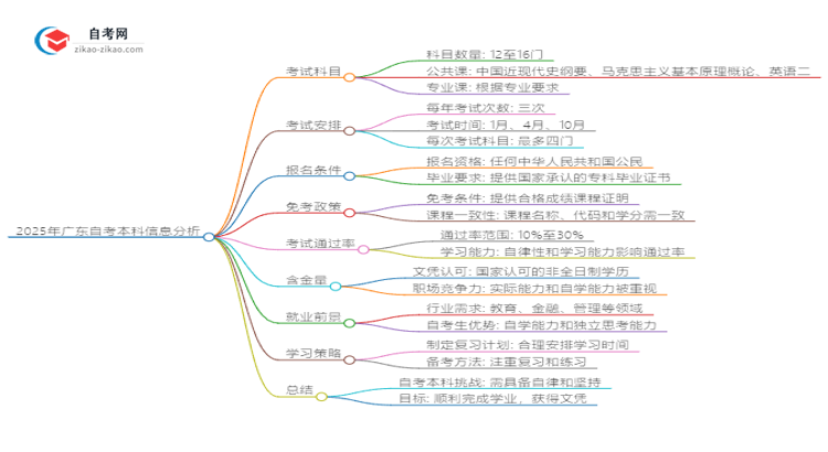 2025年广东新闻学自考本科难度分析思维导图