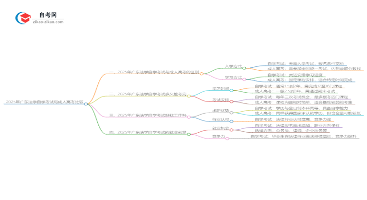 2025年广东法学自学考试与成人高考哪个好?思维导图