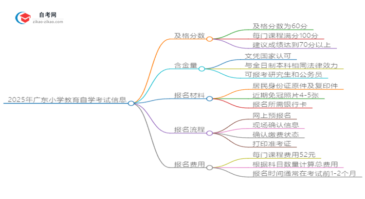 2025年广东小学教育自学考试需要考多少分通过?思维导图