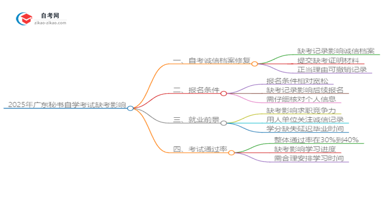 2025年广东秘书自学考试缺考会有什么影响?思维导图