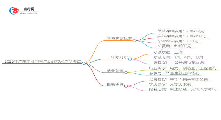 2025年广东自学考试工业电气自动化技术学费收费标准思维导图