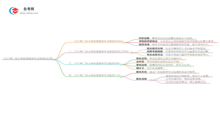 2025年广东小学教育自学考试学历有什么用?思维导图