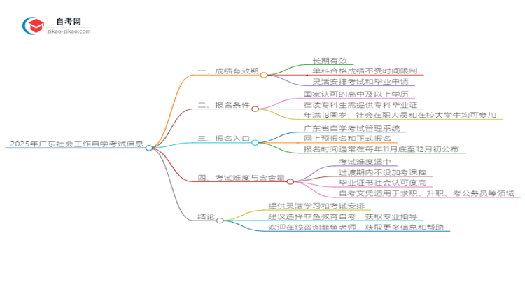 2025年广东社会工作自学考试成绩有效期是多久?思维导图