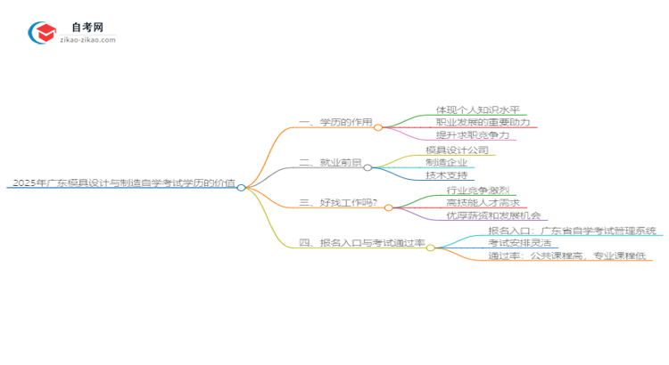 2025年广东模具设计与制造自学考试学历有什么用?思维导图