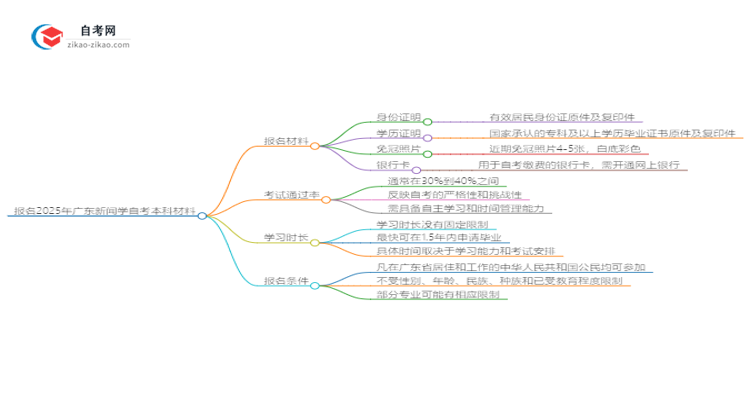 报名2025广东新闻学自考本科需准备哪些材料?思维导图