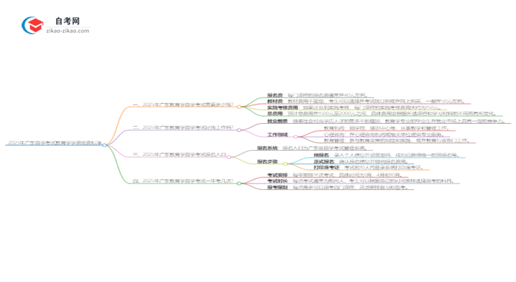 2025年广东自学考试教育学学费收费标准思维导图