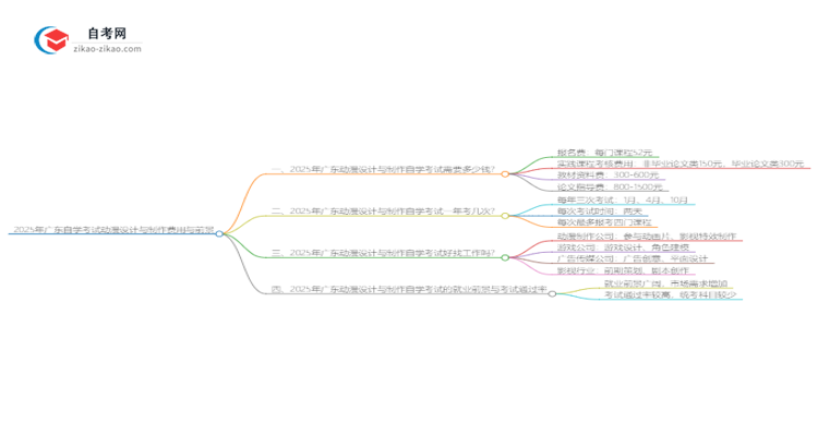 2025年广东自学考试动漫设计与制作学费收费标准思维导图