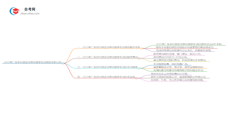 2025年广东农村财会与审计自学考试学历是否可用于考研?思维导图