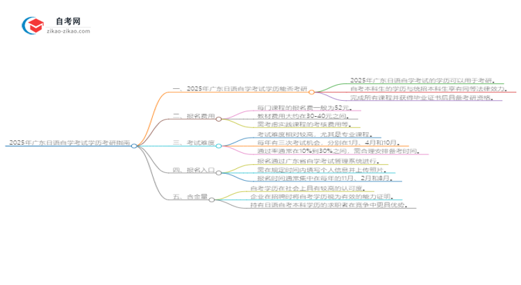 2025年广东日语自学考试学历是否可用于考研?思维导图