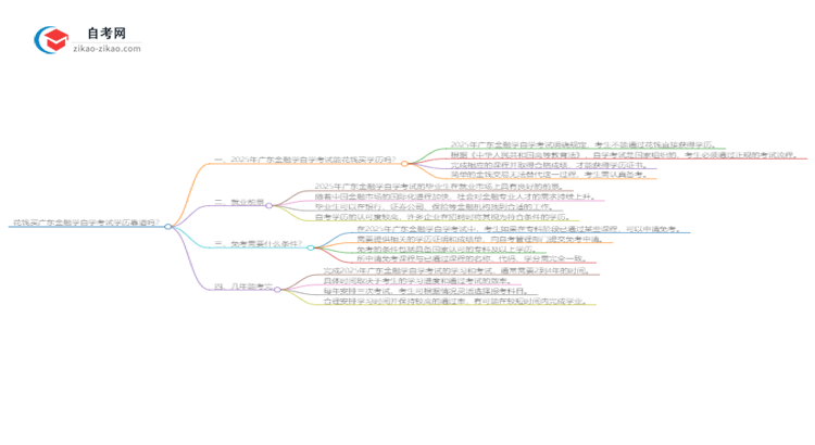 花钱买广东金融学自学考试学历靠谱吗?(2025年新)思维导图