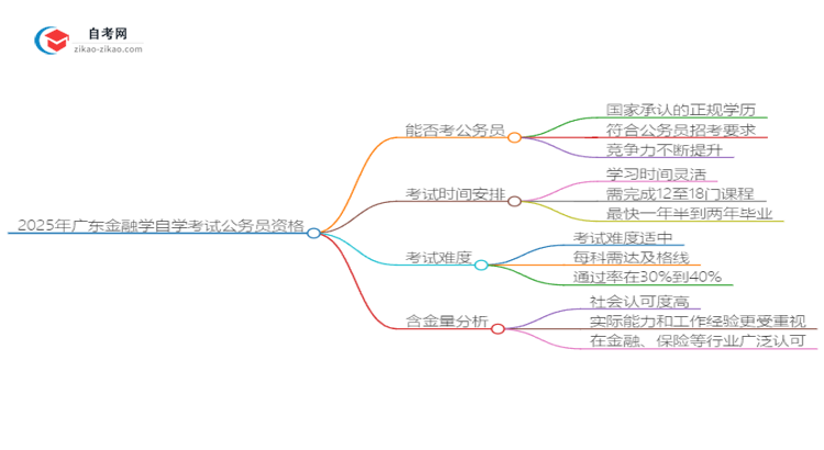 2025年广东金融学自学考试学历能否考公务员?思维导图