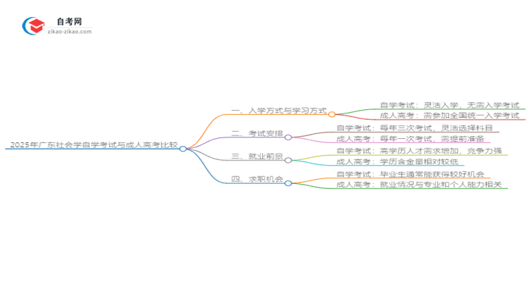 2025年广东社会学自学考试与成人高考哪个好?思维导图