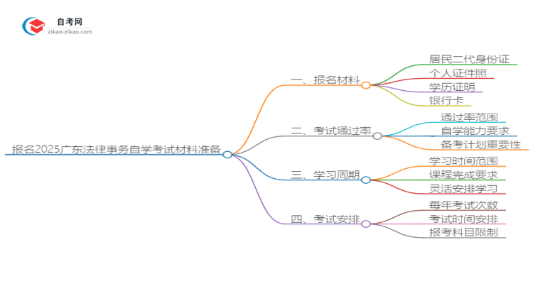 报名2025广东法律事务自学考试需准备哪些材料？思维导图