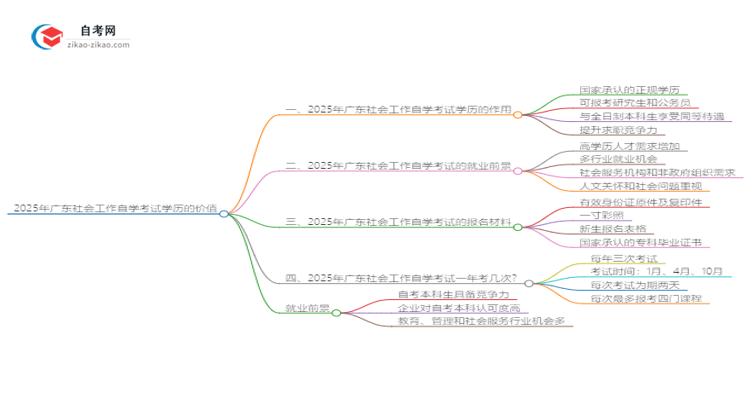 2025年广东社会工作自学考试学历有什么用?思维导图