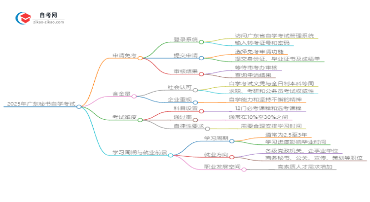 2025年广东秘书自学考试如何申请免考?思维导图