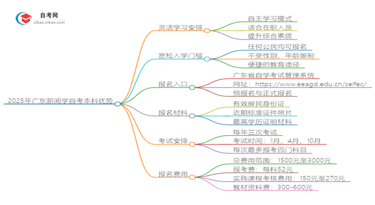2025年广东新闻学读自考本科有哪些优势?思维导图