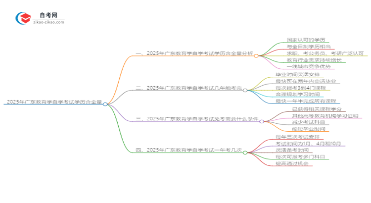 2025年广东自学考试教育学学历含金量思维导图