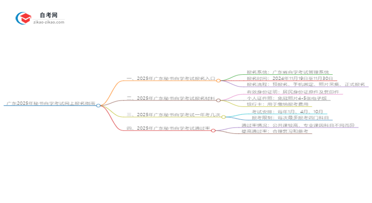 广东2025年秘书自学考试网上报名指南思维导图