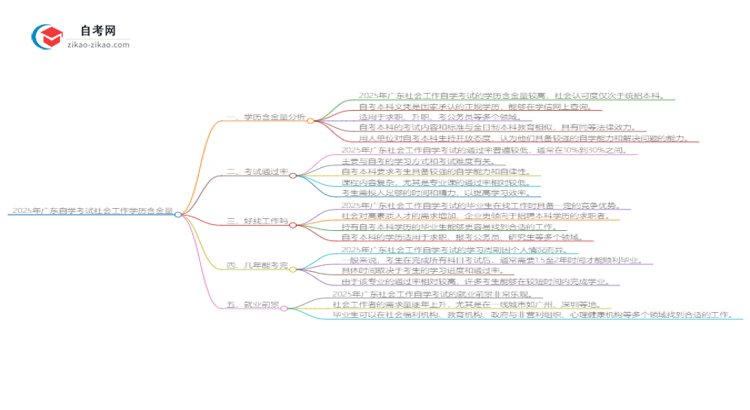 2025年广东自学考试社会工作学历含金量思维导图