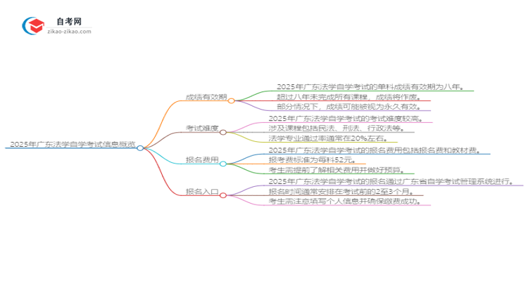 2025年广东法学自学考试成绩有效期是多久?思维导图