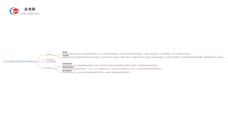 广东2025年教育学自学考试报名流程讲解思维导图