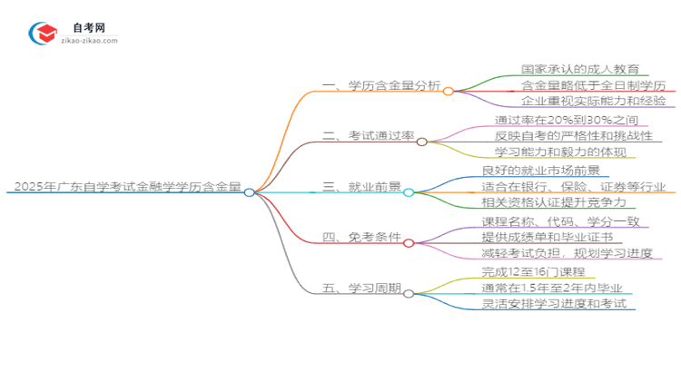 2025年广东自学考试金融学学历含金量思维导图