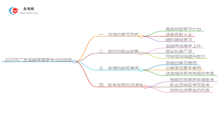 2025年广东金融学读自学考试有哪些优势?思维导图