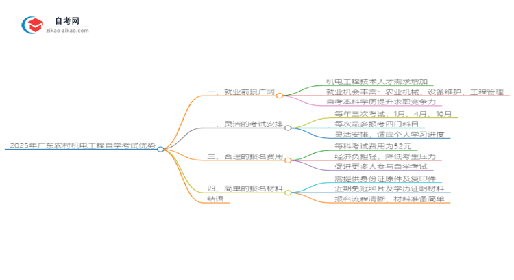2025年广东农村机电工程读自学考试有哪些优势?思维导图