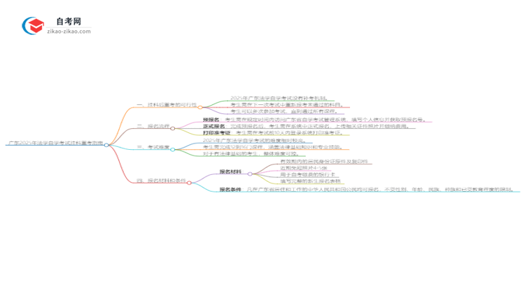 广东2025年法学自学考试挂科后重考可以吗？思维导图