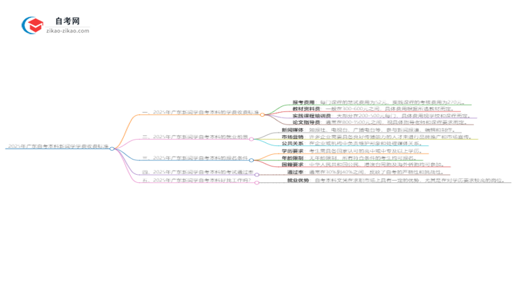 2025年广东自考本科新闻学学费收费标准思维导图