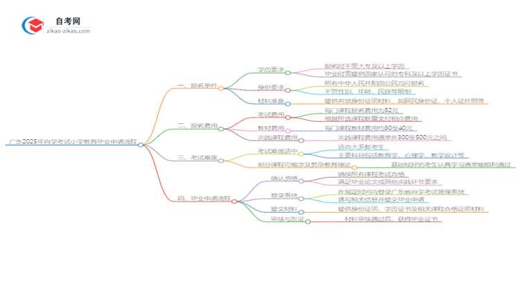 广东2025年自学考试小学教育毕业申请全部流程思维导图