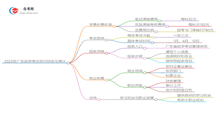 2025年广东自学考试农村财会与审计学费收费标准思维导图