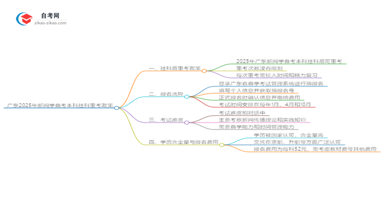 广东2025年新闻学自考本科挂科后重考可以吗?思维导图